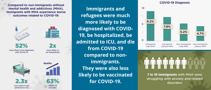 Immigrants and refugees were much more likely to be diagnosed with COVID-19, be hospitalized, be admitted to ICU, and die from COVID-19 compared to non-immigrants.They were also less likely to be vaccinated for COVID-19.