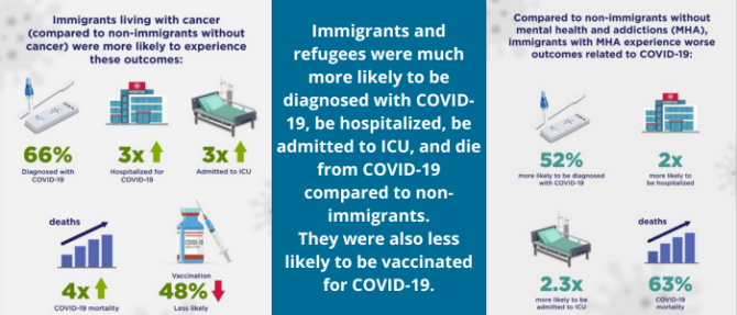 The Disproportionate Impact of COVID-19 on Immigrants and Refugees with ...