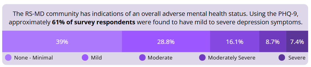 Overview of adverse mental health status trend