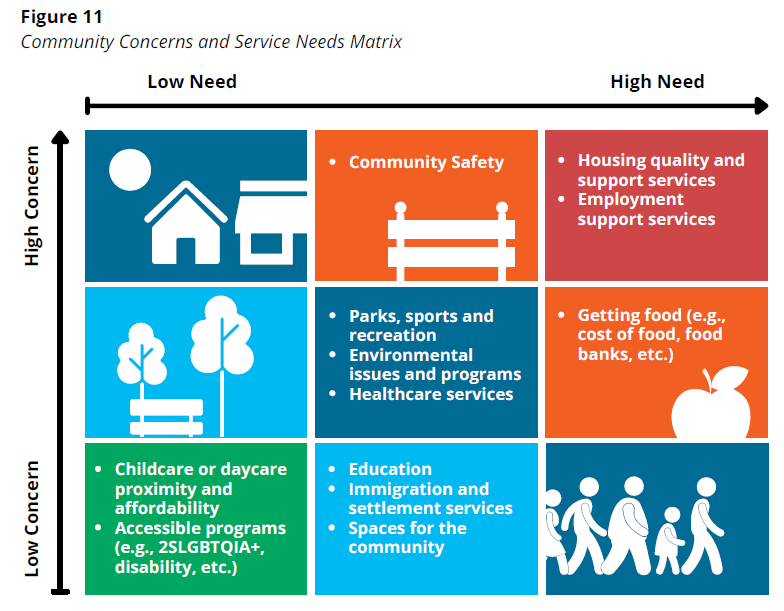 Community concerns and service needs matrix