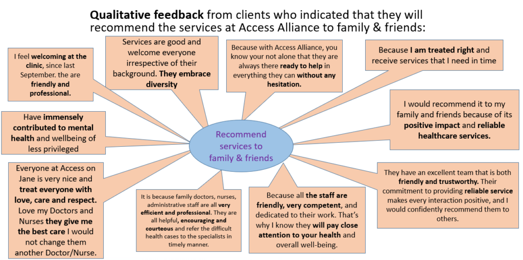 Quotes from clients who would recommend Access Alliance to friends or family