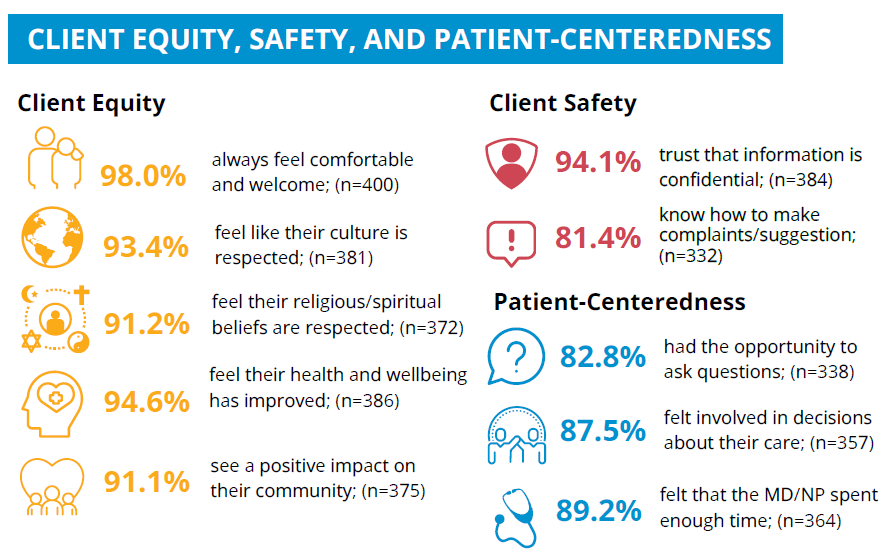 Graphic of client equity, safety, and patient-centeredness scores