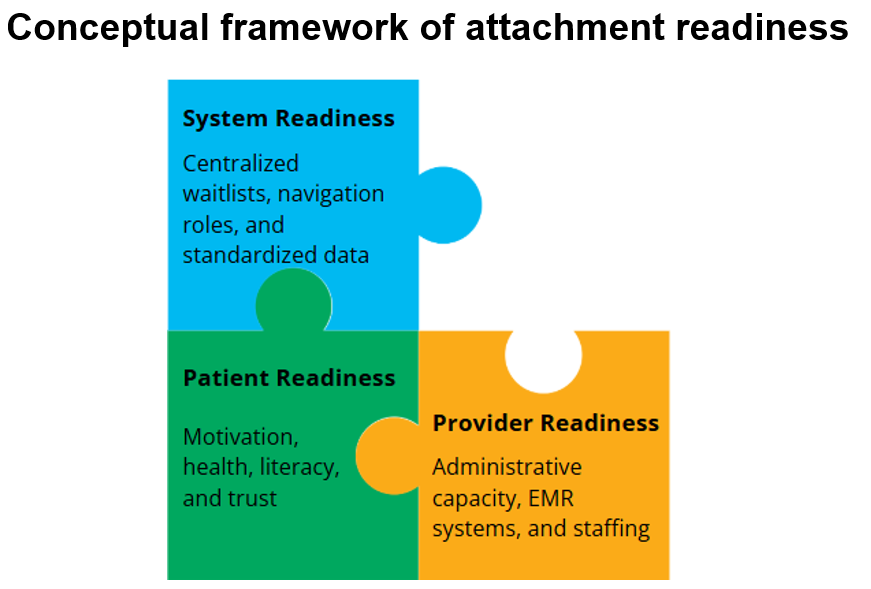 Graphic representation of conceptual framework of attachment readiness