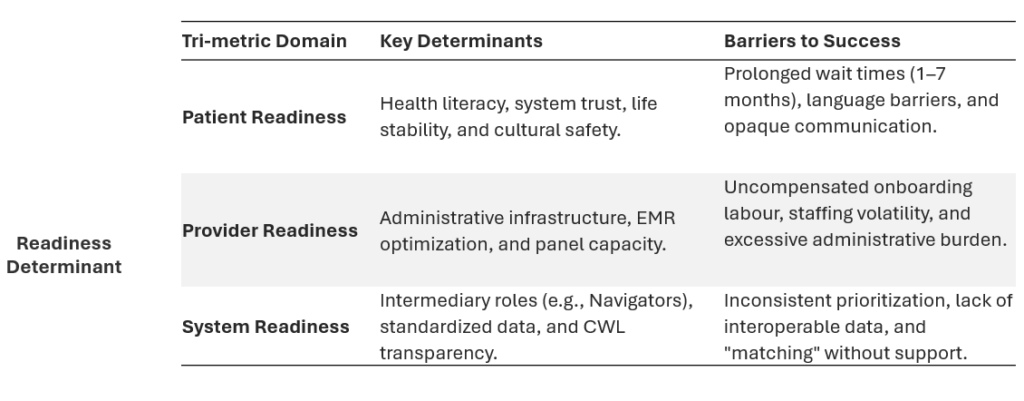 Table outlining readiness determinants for patients, providers, and the system.
