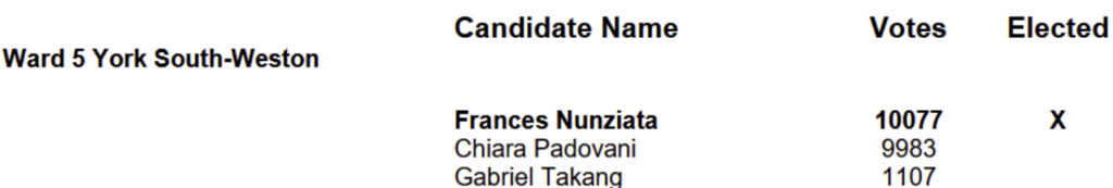 Table with election results, showing close result