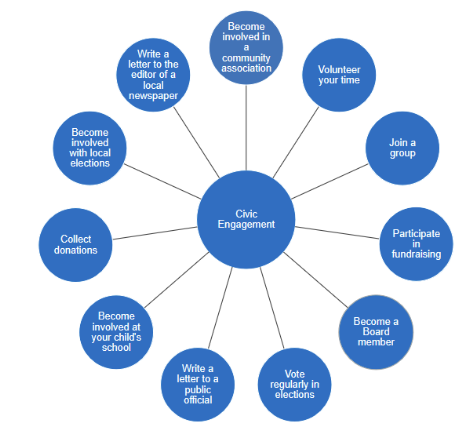 List of different ways to get involved with your community